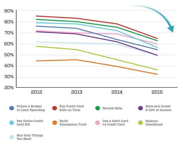 Line graph showing downward-trending changes in students' attitudes about various financial behaviors, such as following a budget or paying bills on time, from 2012 to 2015.